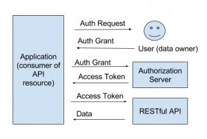 OAuth2 Authorization Flow
