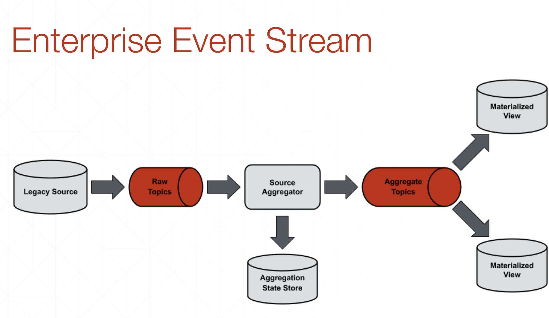 Enterprise Event Stream diagram