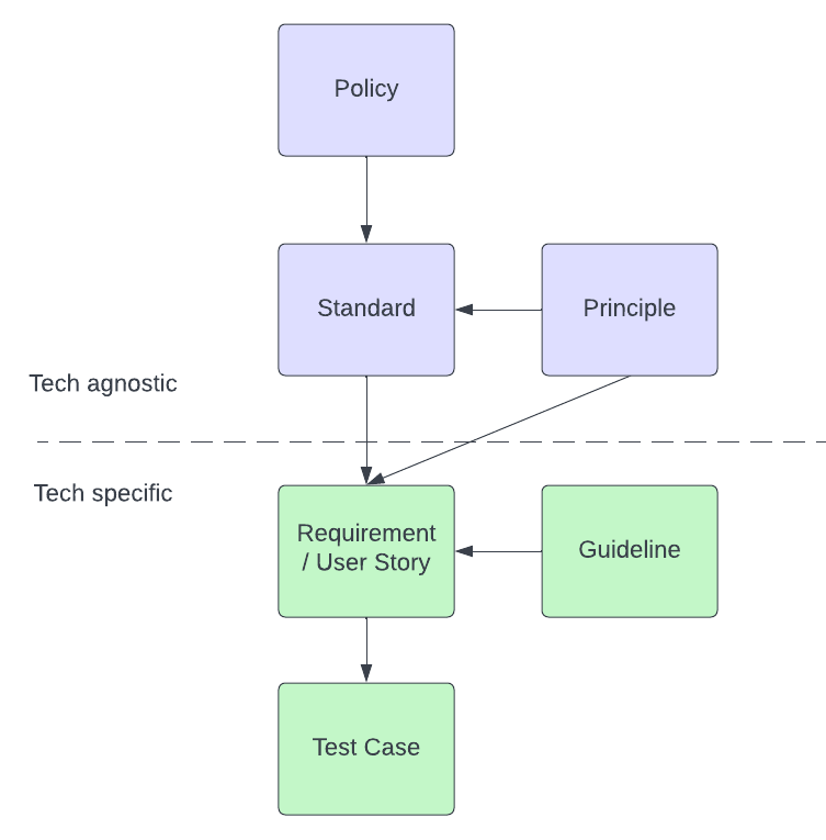 Security model for developers
