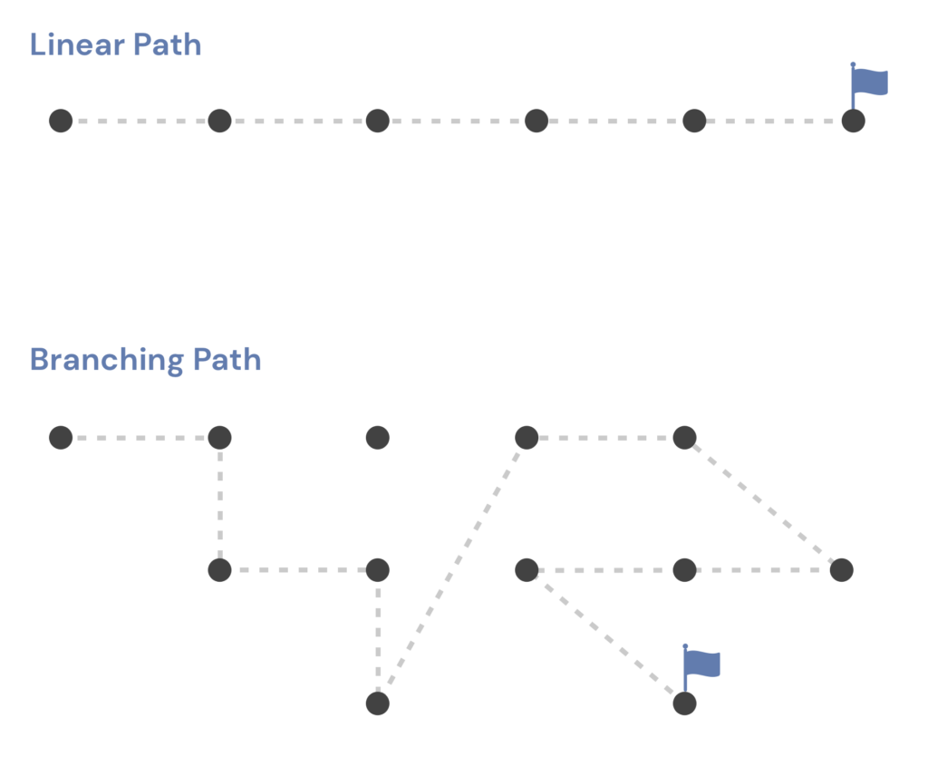 Linear Path compared to a Branching Path